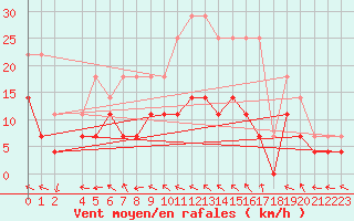 Courbe de la force du vent pour Hunge