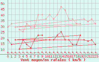 Courbe de la force du vent pour Palacios de la Sierra