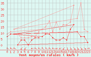 Courbe de la force du vent pour Bordeaux (33)