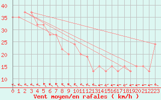 Courbe de la force du vent pour Whyalla Airport