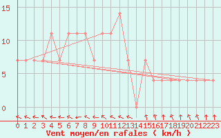 Courbe de la force du vent pour Wien Mariabrunn