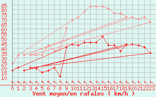 Courbe de la force du vent pour Muret (31)