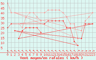 Courbe de la force du vent pour Bares