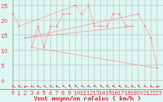 Courbe de la force du vent pour Finner