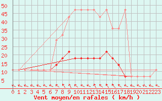 Courbe de la force du vent pour Mlawa