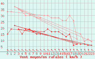 Courbe de la force du vent pour Rennes (35)