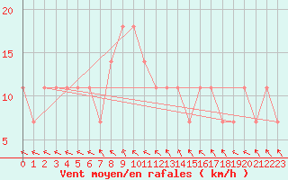 Courbe de la force du vent pour Berlin-Dahlem