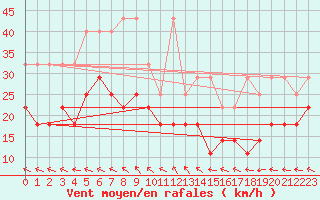 Courbe de la force du vent pour Kahler Asten