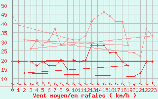 Courbe de la force du vent pour Muret (31)