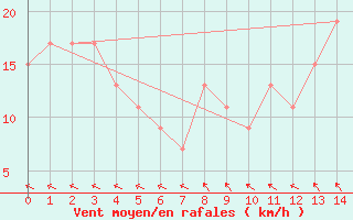 Courbe de la force du vent pour Cradock