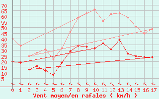 Courbe de la force du vent pour Nossen