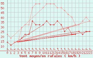 Courbe de la force du vent pour Obrestad