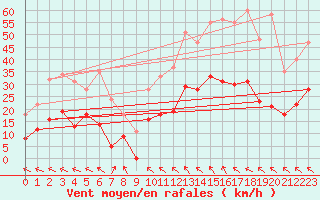 Courbe de la force du vent pour Avignon (84)