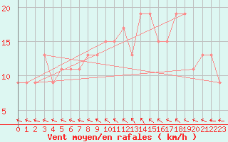 Courbe de la force du vent pour Nottingham Weather Centre