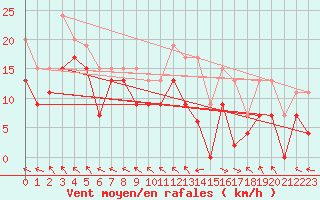 Courbe de la force du vent pour Landivisiau (29)