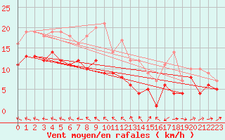 Courbe de la force du vent pour Gruenow