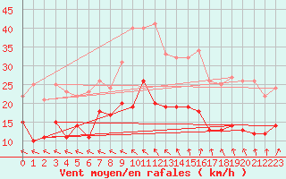 Courbe de la force du vent pour Erne (53)