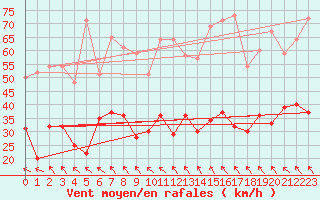 Courbe de la force du vent pour Orange (84)