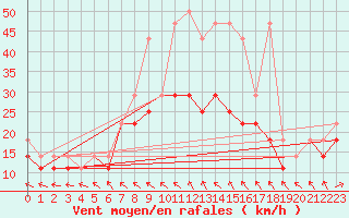 Courbe de la force du vent pour Leba