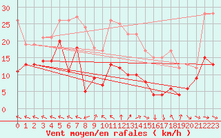 Courbe de la force du vent pour Agen (47)