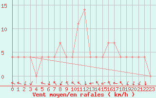 Courbe de la force du vent pour Feldkirchen