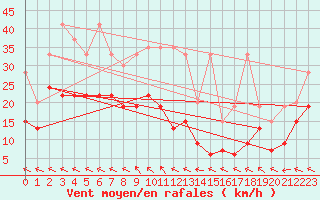 Courbe de la force du vent pour Mhling