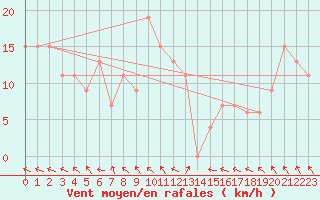 Courbe de la force du vent pour Weybourne