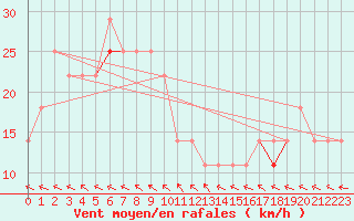 Courbe de la force du vent pour Eggegrund