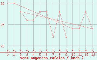 Courbe de la force du vent pour Lockhart River Airport