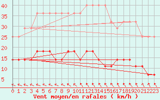 Courbe de la force du vent pour Utena