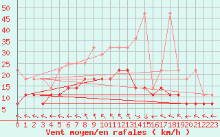 Courbe de la force du vent pour Bonn-Roleber