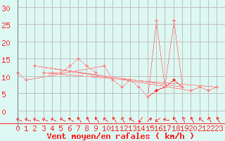 Courbe de la force du vent pour Mejrup