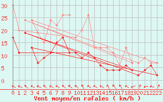 Courbe de la force du vent pour Mhling