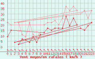 Courbe de la force du vent pour Bernina
