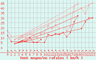 Courbe de la force du vent pour Weinbiet