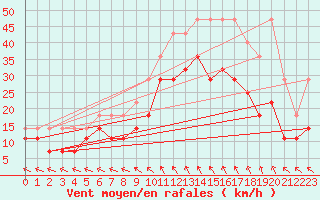 Courbe de la force du vent pour Koksijde (Be)