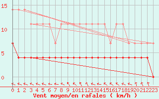 Courbe de la force du vent pour Gunnarn