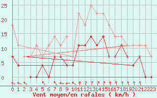 Courbe de la force du vent pour Gubbhoegen