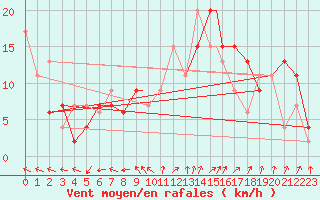 Courbe de la force du vent pour Boscombe Down