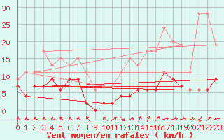 Courbe de la force du vent pour Mende - Chabrits (48)