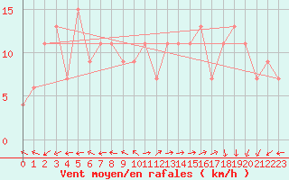 Courbe de la force du vent pour Milford Haven