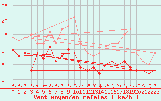 Courbe de la force du vent pour Guret Saint-Laurent (23)