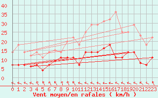 Courbe de la force du vent pour Villafranca