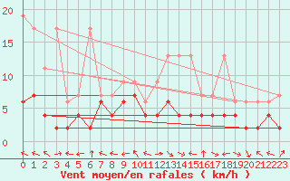 Courbe de la force du vent pour Visp