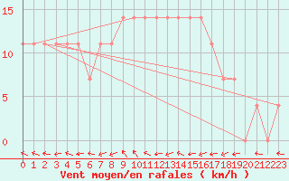 Courbe de la force du vent pour Dimitrovgrad