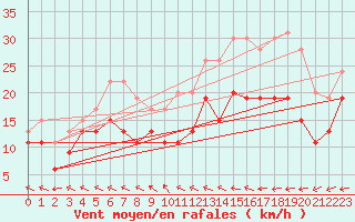 Courbe de la force du vent pour Landivisiau (29)