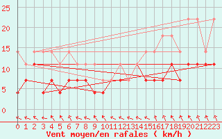 Courbe de la force du vent pour Kyritz