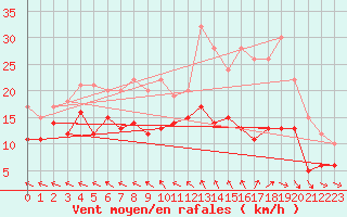 Courbe de la force du vent pour Le Touquet (62)