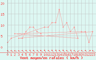 Courbe de la force du vent pour Rostherne No 2