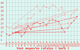 Courbe de la force du vent pour Deuselbach
